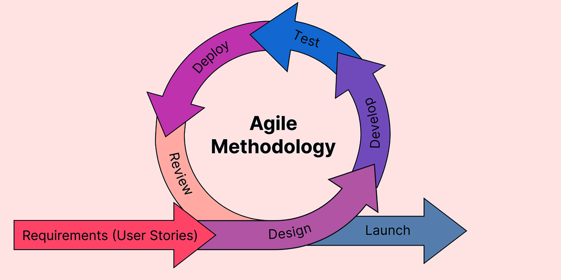 Streamlining Software Development with Agile Methodologies
